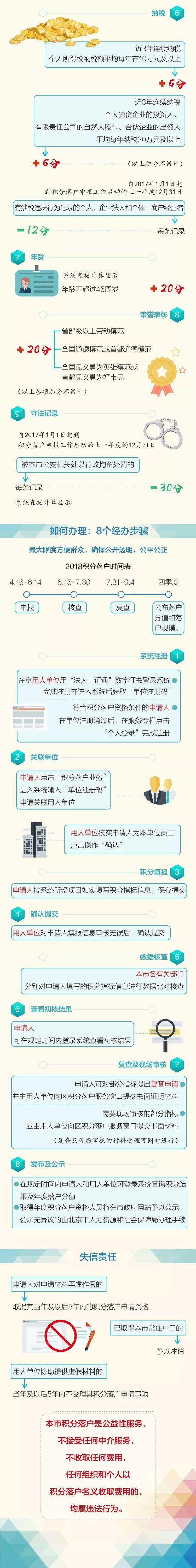 北京积分落户细则出台！一图读懂申报流程