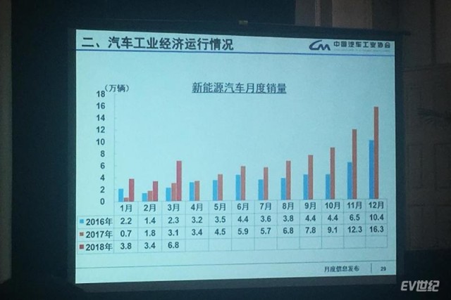 我国3月新能源汽车产销量同比增长均超100 腾讯网