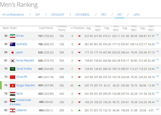 FIFA最新排名:国足降8位跌至第73 亚洲第6无缘