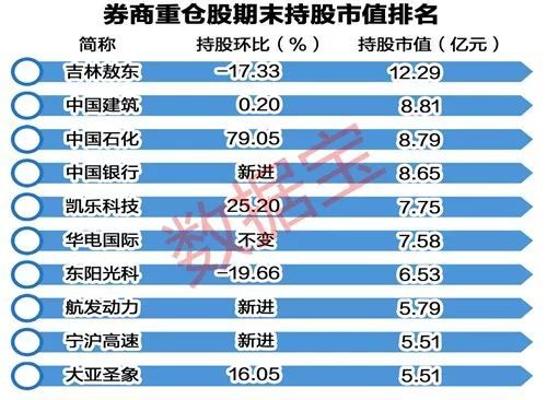 股票期末市值超過億元,其中中國銀行,航發動力,寧滬高速為券商新進