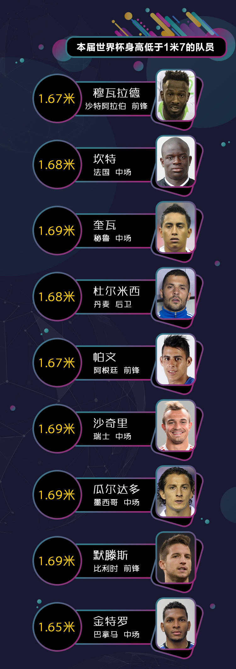 黑板报】2米01对1米64 世界杯上的最萌身高差