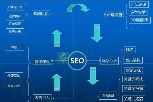 SEO知识框架 腾讯网