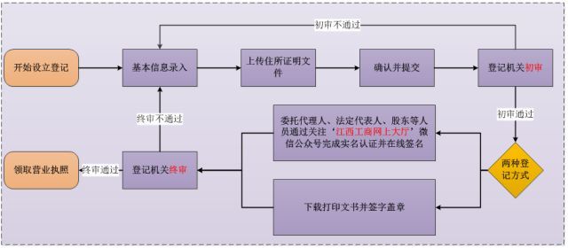 江西省工商企业登记网络服务平台介绍