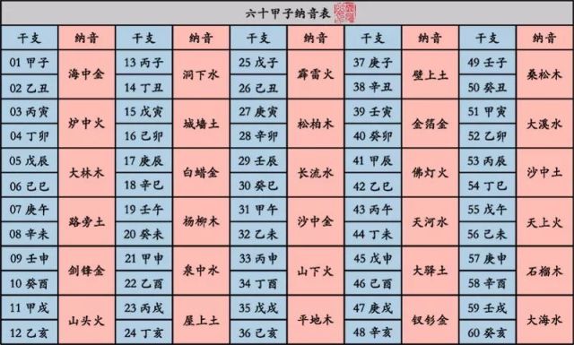 雾隐基础-六十甲子