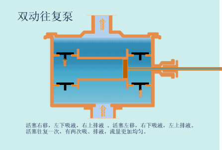 双动往复泵工作时活塞右移,左下吸液,右上排液.