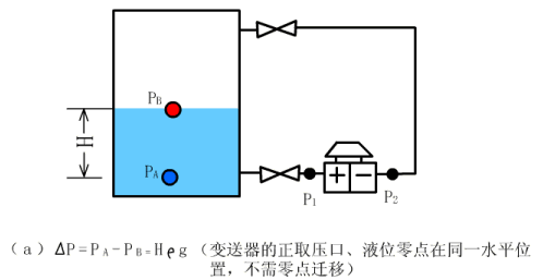 0m原理:差壓液位變送器就是通過測量高低壓力差,再由轉換部件轉換成