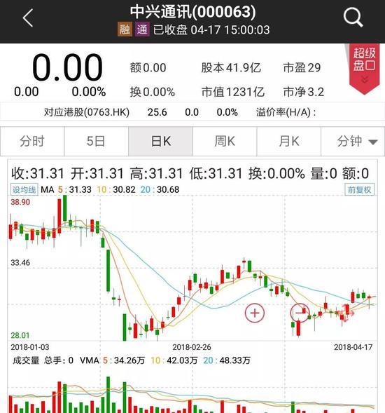 中信保诚和长信基金率先下调中兴通讯估值 预