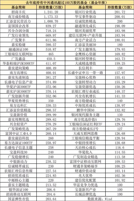 中信保诚和长信基金率先下调中兴通讯估值 预