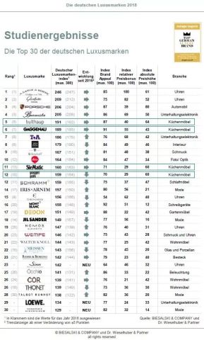 德国的奢侈品排行榜出来了，看看有几个厨房品牌入选?