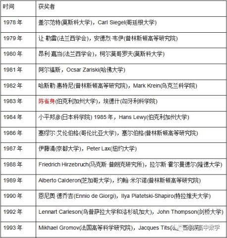 以下是历年沃尔夫数学奖得主