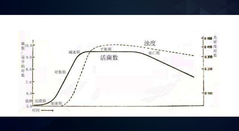 藻类生长曲线图片