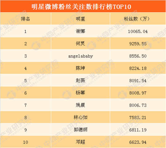 2018明星微博粉丝数排行榜