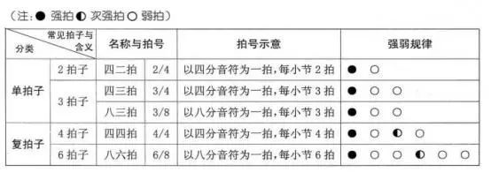 基本的拍子强弱规律示例如下音乐中的强弱度并不是一成不变的,所以