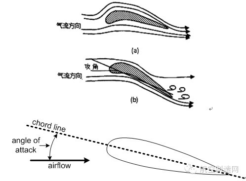 图11 以飞机机翼为例,展示气流的攻角接下来解释叶片为什么一定要扭呢