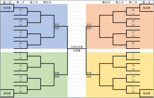 2018中國大學生五人制足球聯賽賽程賽制