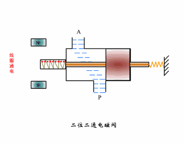 电磁阀工作原理动图解析