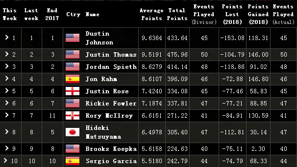 高尔夫男子排名:老虎第91位 吴土轩飙升千位