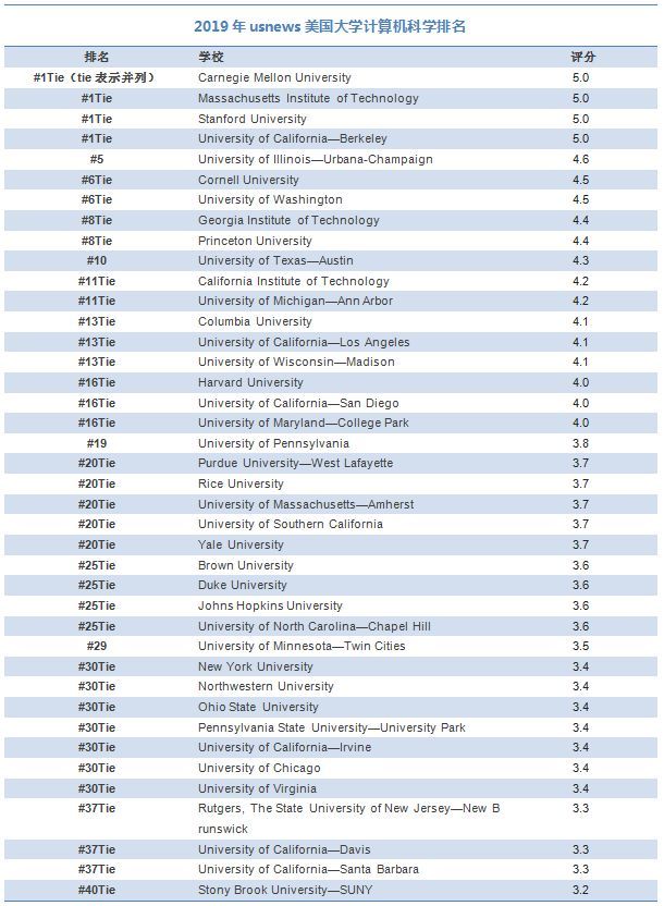 美国计算机专业解析,潜力大薪酬高,附2019US