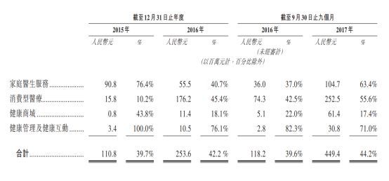 平安好医生登陆港股、微医今年分拆上市,至今