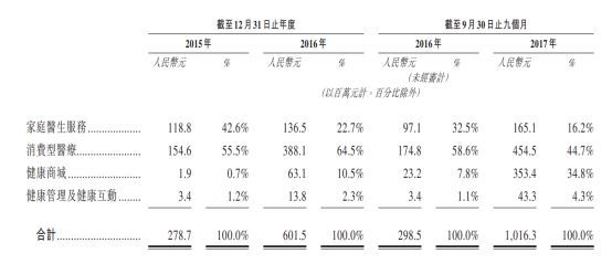 平安好医生登陆港股、微医今年分拆上市,至今