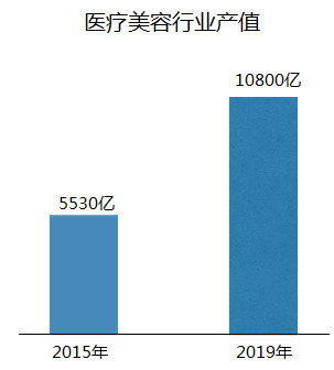 医疗美容o2o企业典型四种商业模式 腾讯网