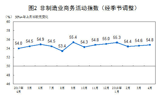 2018年4月中国制造业采购经理指数(PMI)为51