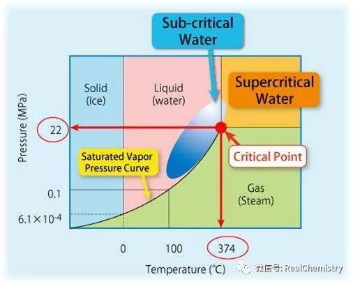 1mpa)以上的高溫高壓狀態時被稱為超臨界水(supercritical water,簡稱