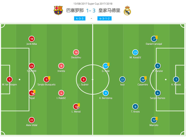 告别BBC和MSN!巴萨皇马另一种征服 C罗的痛