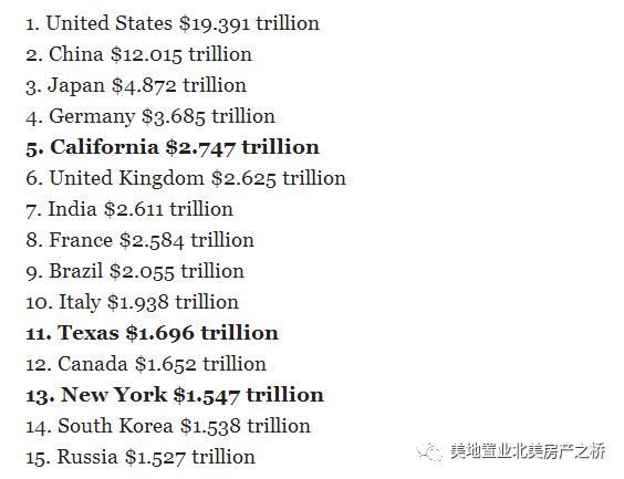 加州GDP超英国排名世界第五!独家揭秘经济贡