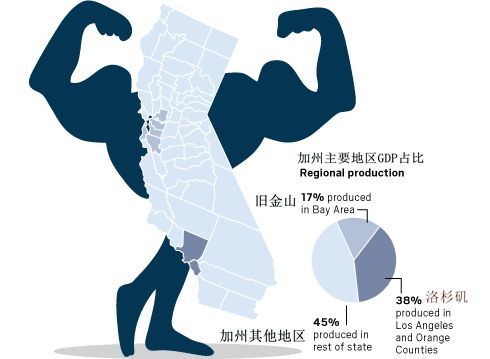 加州GDP超英国排名世界第五!独家揭秘经济贡