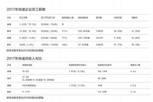 快递上市企业薪资水平大起底顺丰高管分红壕申通降薪狠