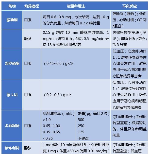 房颤的急诊处理 有了这张流程图