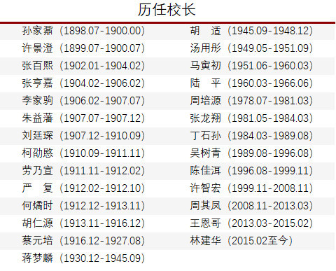 历任北大校长的书法,你打几分?