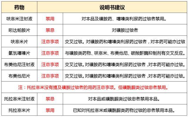 呋塞米片,布美他尼,氢氯噻嗪片:注意事项中提示有过敏的可能.