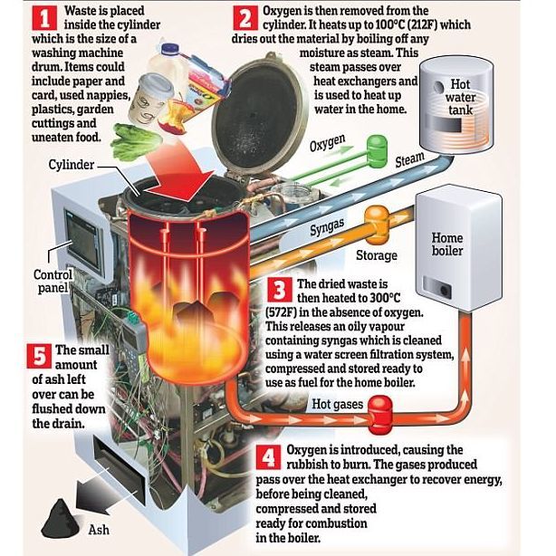英国大叔发明了一种家用焚化炉 能将垃圾转化为能源 造价约10万元