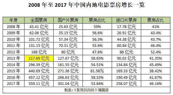 一線| 一季度202億!中國電影票房首次超過北美全球稱霸