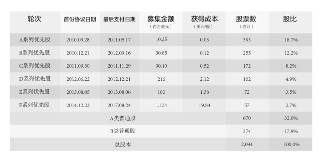 A-F系列优先股全部转为普通股后，占总股本的50.1%。由于A系列、B系列有雷军、顺为及其它“元老”参与，小米创始人团队控制的股比超过50%。但经过IPO及后续增发融资，雷军团队的控制权将会受到威胁。