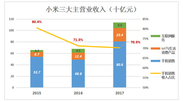 从营收结构来看，小米明显是一家硬件公司，但小米一再强调自己不是单纯是硬件公司，而是“创新驱动的互联网公司”。判断的关键是小米三大主营业务之间的关系。在这方面投资者要向兽医学习，少听或者干脆不要听企业在说什么。