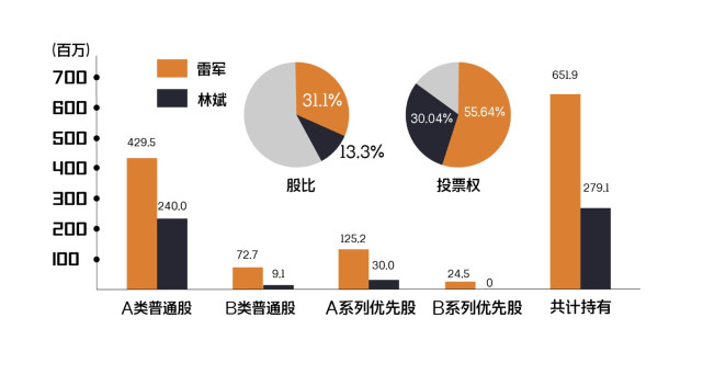 截至提交招股文件，小米合共授出2.445亿“B类购股权”。2015年、2016年、2017年股权激励成本分别为6.9亿、8.7亿和9.1亿。