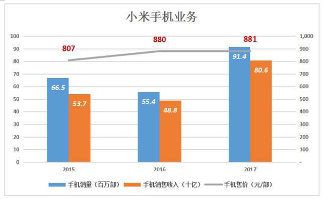 小米虽然在五个价格区间都有手机产品，但均价880元说明了一切：大部分产品在“799元以下”区间；小部分产品在“800元~1299元”区间；其它三个价格区间的产品主要出现在发布会上。毋庸讳言，小米手机总体上属于中低端产品。