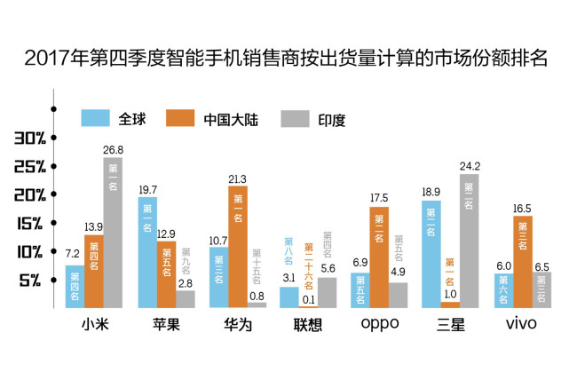 2017年，小米手机业务的战果值得肯定，不仅出货量、营收双双创下新高，毛利润更是破天荒地达到71亿元，毛利润率8.8%。正是这份业绩奠定了小米2018年成功上市的基础。