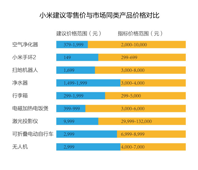 小米1.45万员工中，销售与服务部有6048人，MIUI及手机部分别有2275人和1292人……没有生产制造岗位。显然，小米不可能生产上千种SKU的产品，甚至没有人力去设计其中绝大多数产品，代工模式是主流。