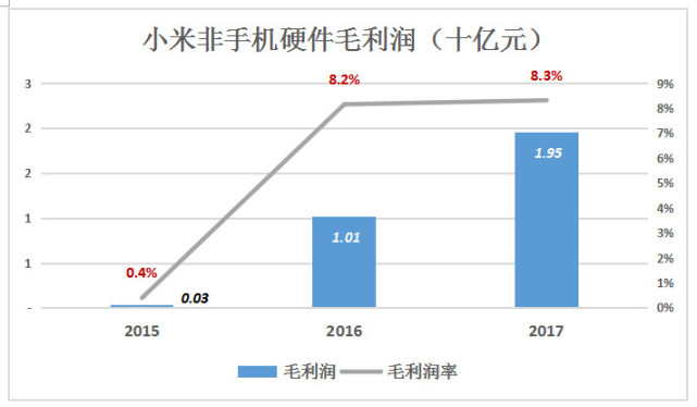 与其说小米是硬件的设计者、生产者，不如说是硬件的“生态集成商”，就是把千万种商品吸纳到“小米生态”中来。设想值得一试，但扩张速度不如单纯的直营电商。