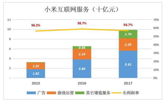 截至2018年3月，基于安卓的“自有操作系统”MIUI拥有大约1.9亿用户，这个数字与2015年、2016年、2017年小米手机总出货量2.13亿接近但未超出。小米提供互联网服务的“基石”就是它小米手机用户，而不是三星、苹果、华为、OPPO、VIVO们的用户。