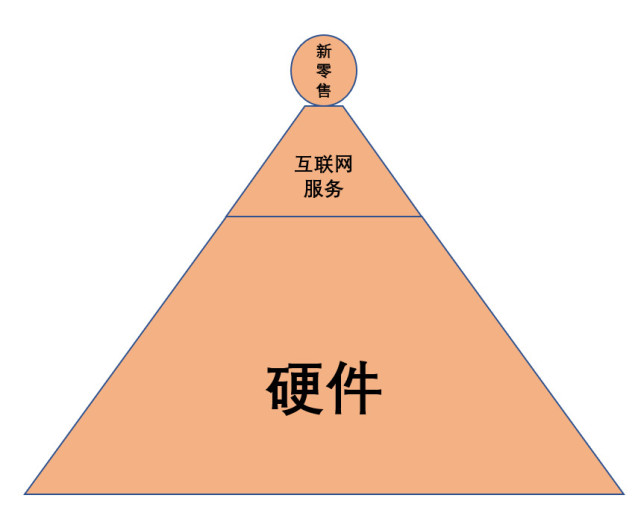 总之，小米是一家主打性价比的硬件公司，一切皆系于手机销售。这点与苹果是一样的，假如iPhone销量不振，其它任何业务都无法幸免。