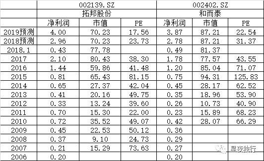 和而泰VS拓邦股份-智能控制器学习笔记