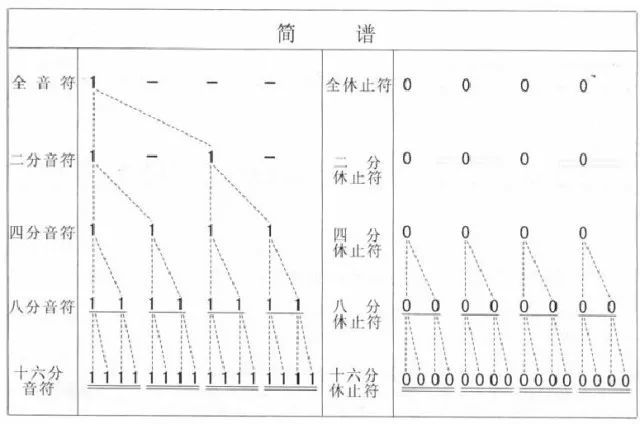 懂简谱的人怎么快速学会五线谱 这几张表格快快收藏起来 腾讯新闻