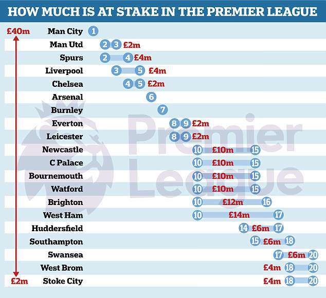 英超末轮没看头?名次升1位多200万 1队最多可
