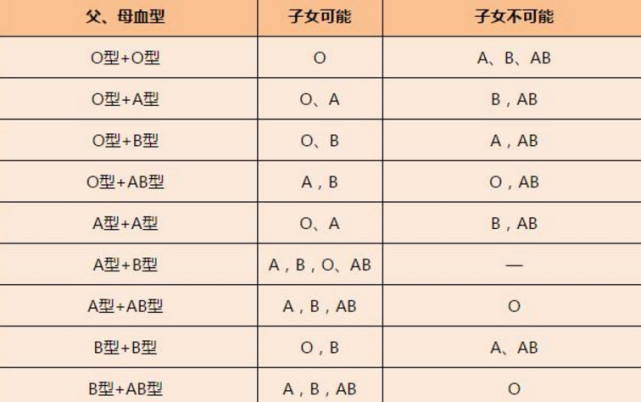 爸爸o型血妈妈b型血 子女该是什么血型 今天带大家认识一下血型