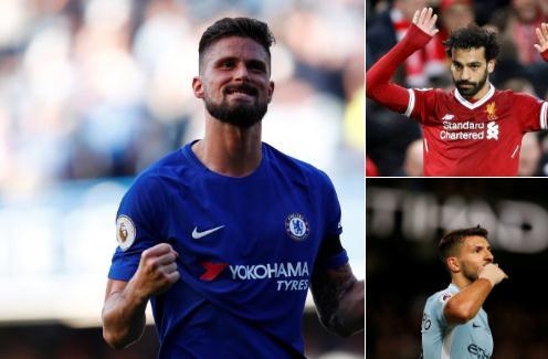 英超进球效率榜 三人90分钟一球凯恩第四